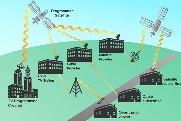Diagram of satellite TV's advantage over cable